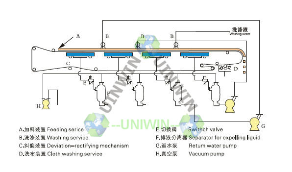 Vacuum Belt Filter Structure