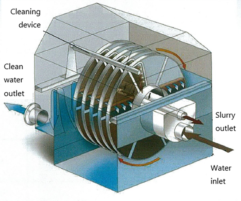 Fiber rotary disc filter