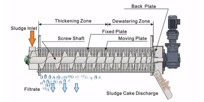 principle-of-screw-press