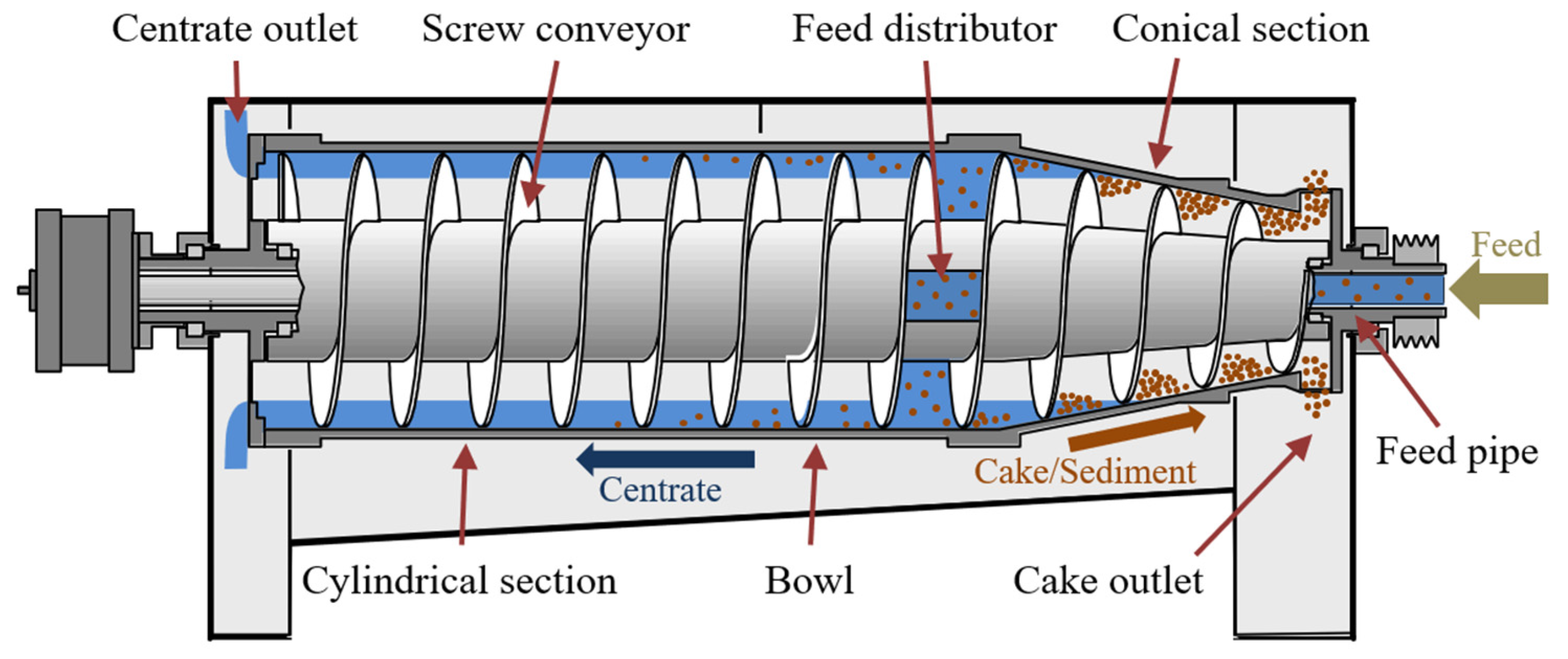 decanter centrifuge