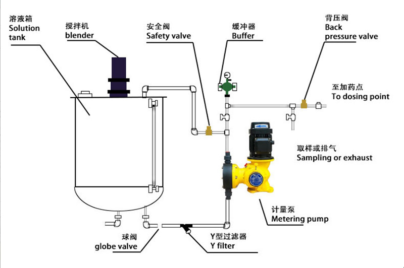 Installation of dosing pump