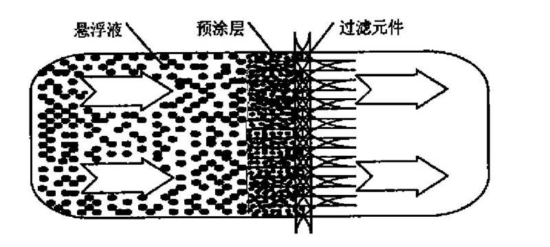 Pre-coat filtration principle