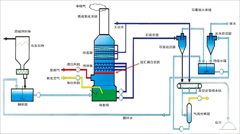 Wet Flue Gas Desulfurization Process-Flow Diagram