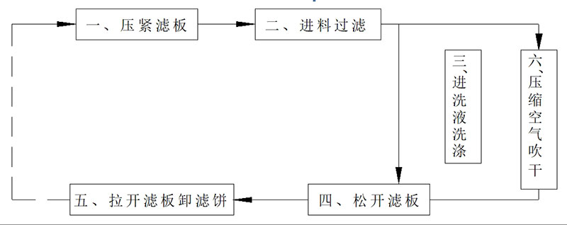 Filter press operation process