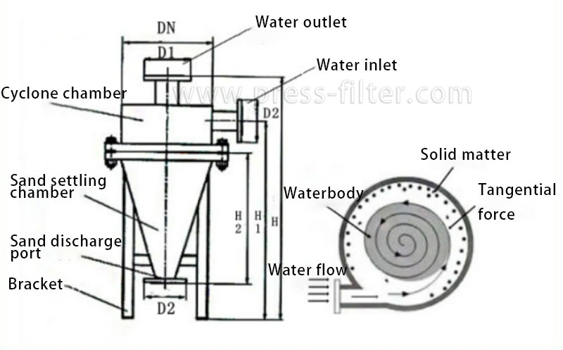 Cyclone Desander Drawing